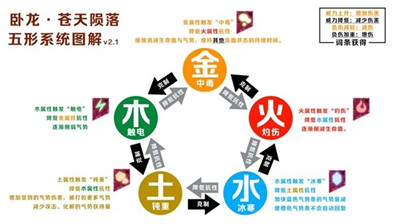卧龙苍天陨落五行系统详细介绍 五行系统机制解析