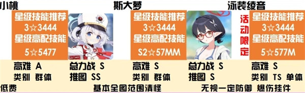 蔚蓝档案贯穿属性强度榜