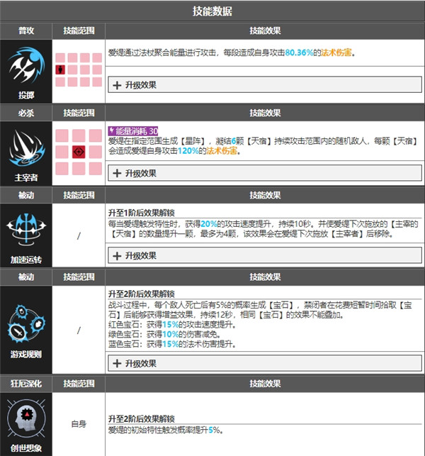 无期迷途爱缇角色面板数据