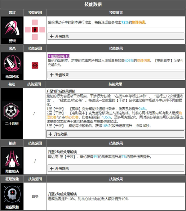 无期迷途黛伦角色面板数据