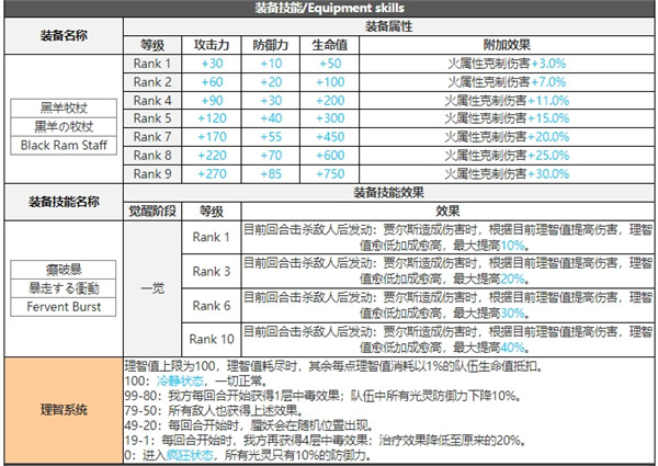 白夜极光贾尔斯技能属性突破能力信息