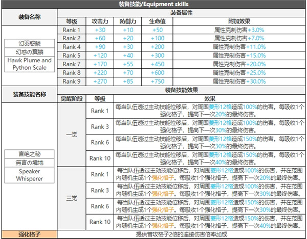 白夜极光耶利亚技能属性突破能力信息