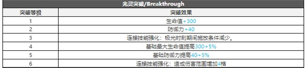白夜极光木月白技能属性突破能力信息