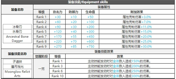 白夜极光木月白技能属性突破能力信息