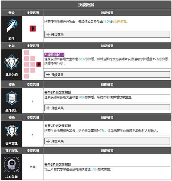 无期迷途迪蒙角色面板数据