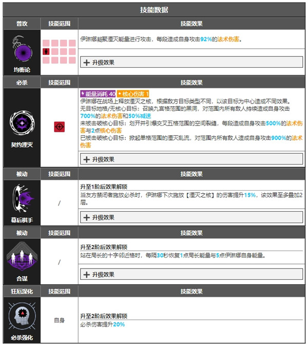 无期迷途伊琳娜角色面板数据