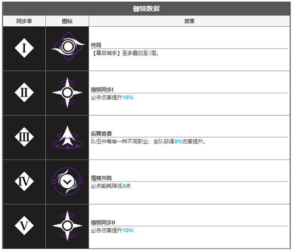 无期迷途伊琳娜角色面板数据