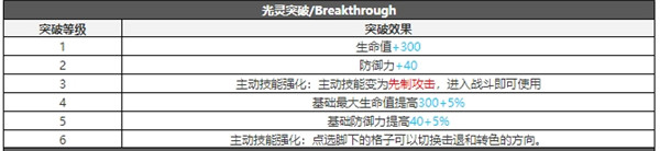 白夜极光露比技能属性突破能力信息