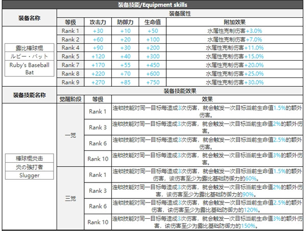 白夜极光露比技能属性突破能力信息