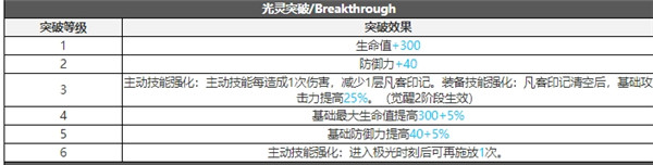 白夜极光米洛斯技能属性突破能力信息