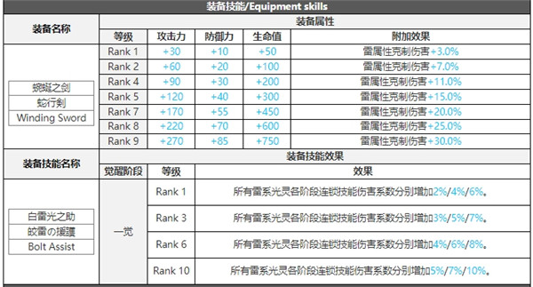 白夜极光芙洛琳技能属性突破能力信息