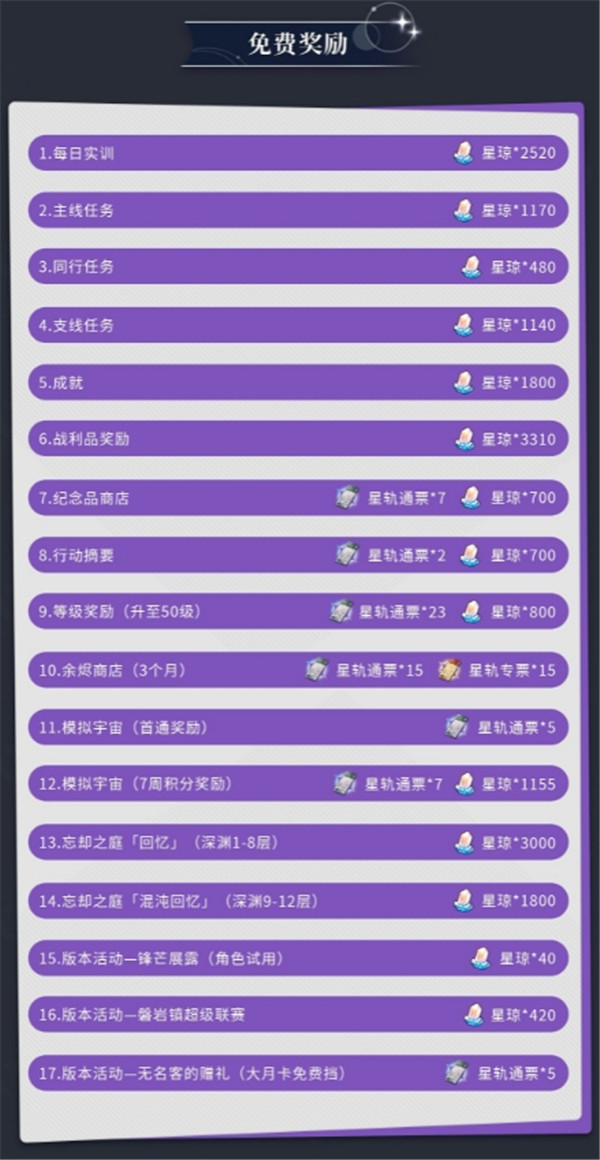 崩坏星穹铁道开服获取资源统计