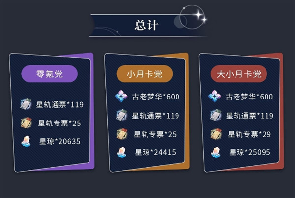 崩坏星穹铁道开服获取资源统计