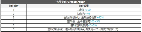 白夜极光贝菲尔技能属性突破能力信息