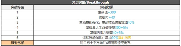 白夜极光弗劳尔技能属性突破能力信息