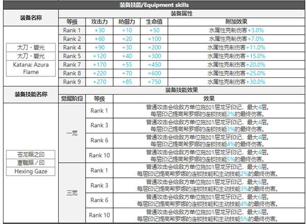 白夜极光希罗娜技能属性突破能力信息