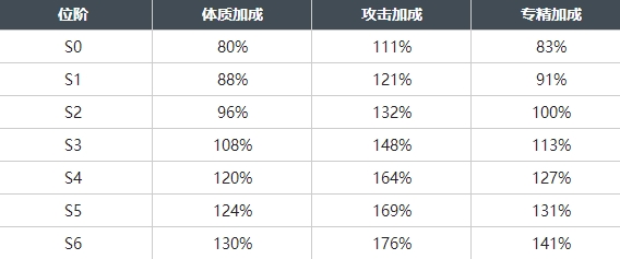 白荆回廊昊苍技能属性一览