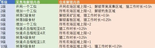 猫旅馆物语高级食材怎么获得