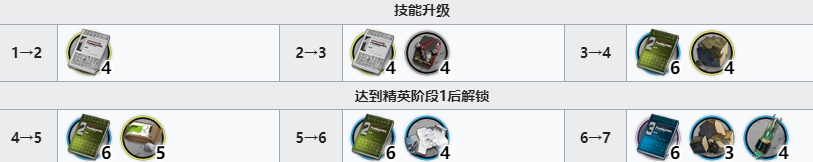 明日方舟温米技能升级专精材料一览