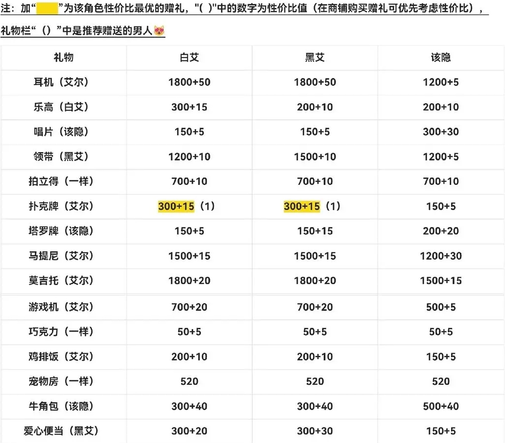 月影别墅赠礼攻略 男主好感度礼物
