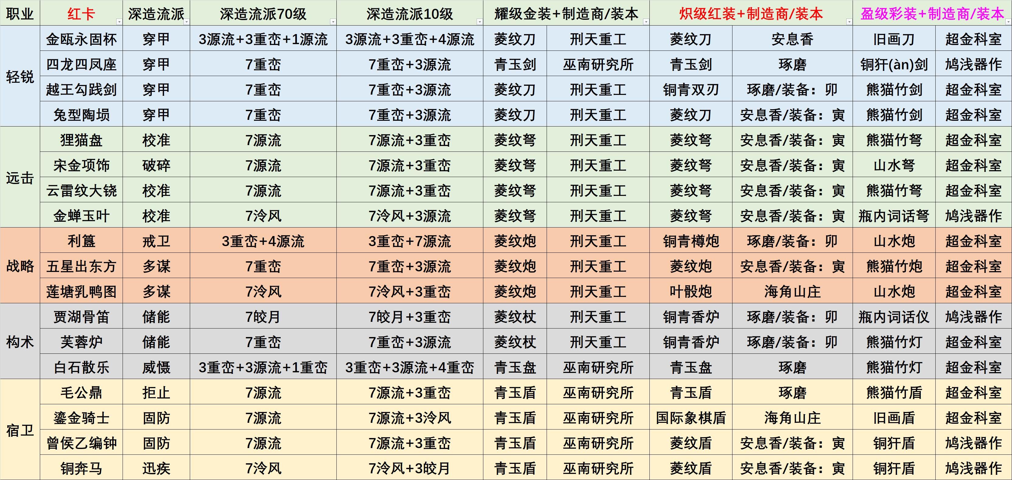 物华弥新全红卡深造及装备推荐