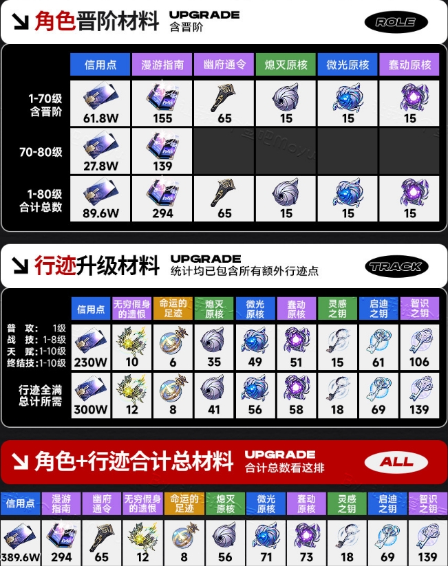 无期迷途银枝培养材料一览 技能升级材料等级突破材料