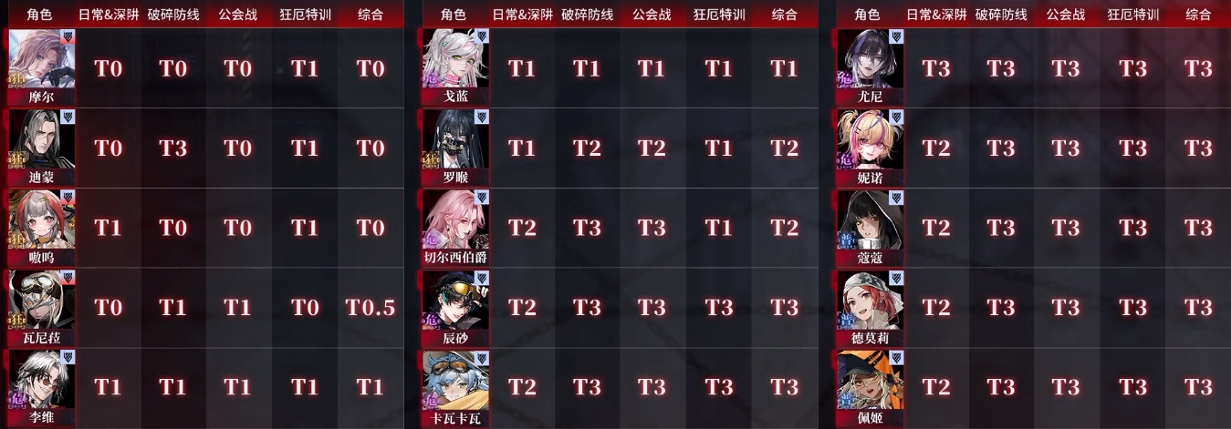 无期迷途二周年版本角色强度榜 坚韧篇