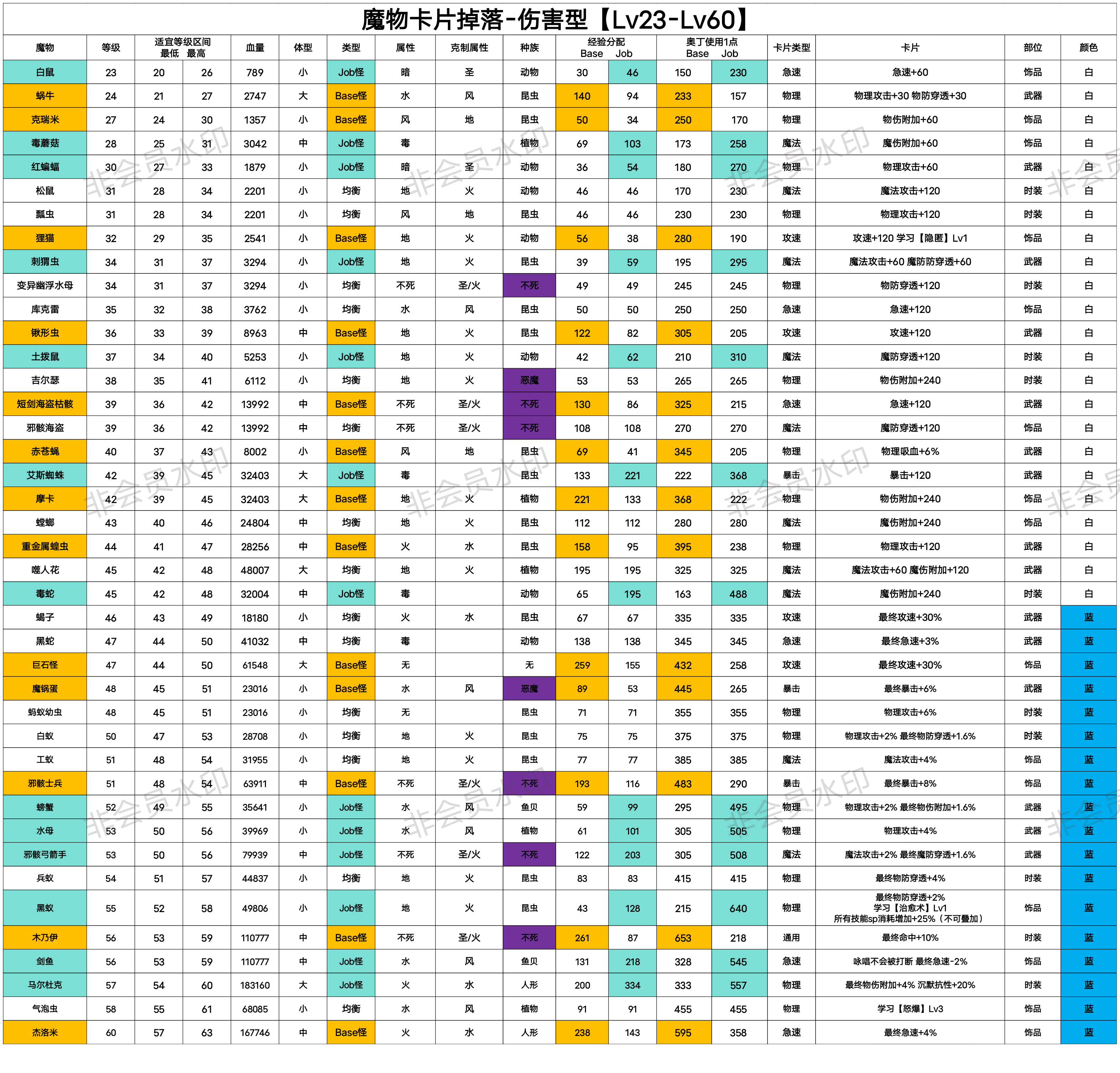 仙境传说伤害性魔物卡片掉落情况